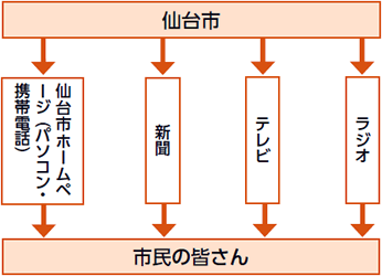 イメージ：災害に関する情報