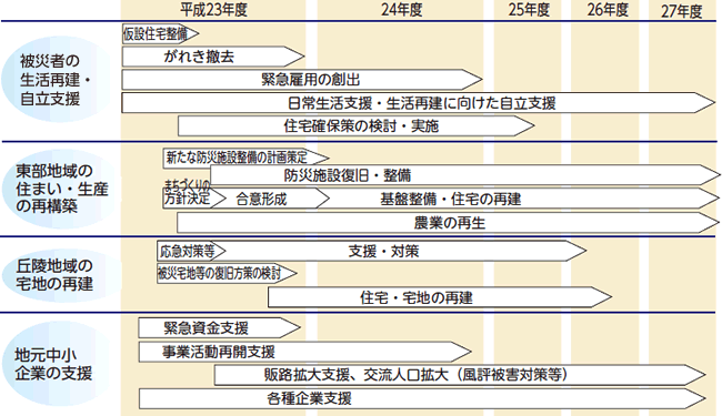 被災者の生活再建と被災地の復興に向けた取り組みのイメージ図