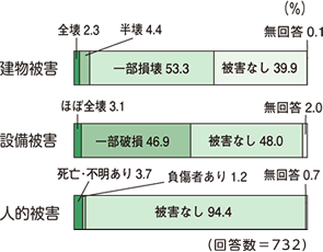 図1 震災直後の物的・人的被害グラフ