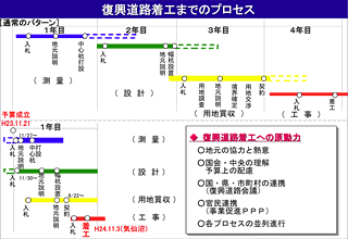 復興道路着工までのプロセス